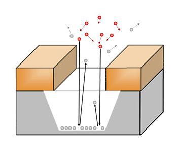 Electronic grade SF6 is an ideal electronic etchant